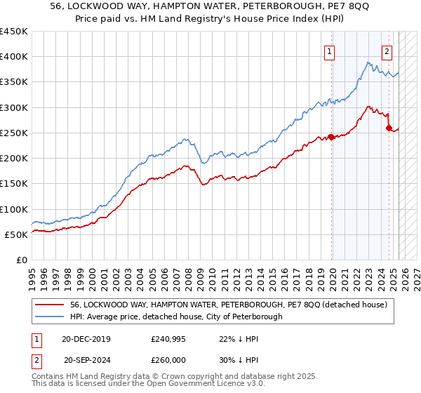 56, LOCKWOOD WAY, HAMPTON WATER, PETERBOROUGH, PE7 8QQ: Price paid vs HM Land Registry's House Price Index