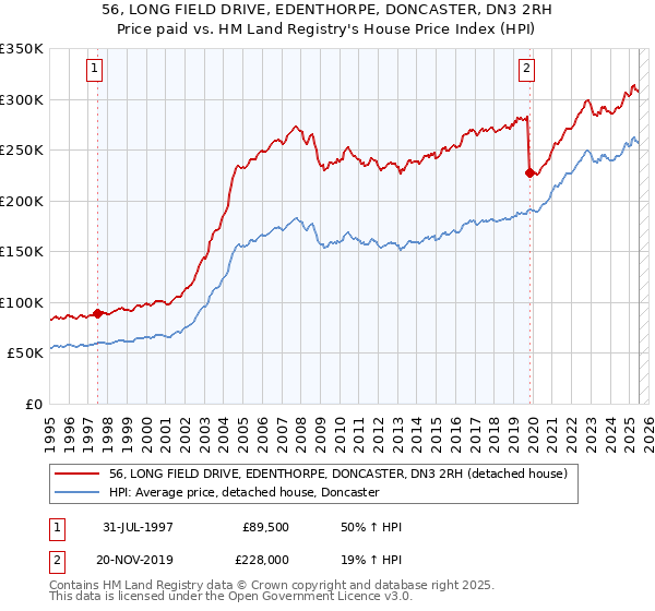 56, LONG FIELD DRIVE, EDENTHORPE, DONCASTER, DN3 2RH: Price paid vs HM Land Registry's House Price Index