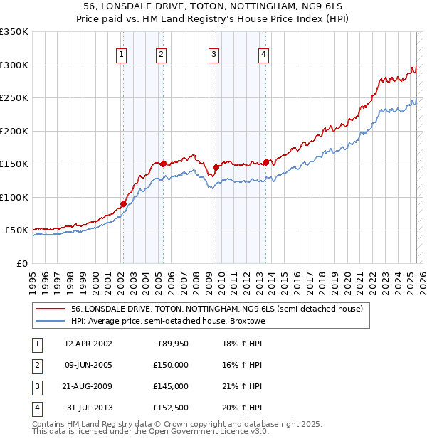 56, LONSDALE DRIVE, TOTON, NOTTINGHAM, NG9 6LS: Price paid vs HM Land Registry's House Price Index