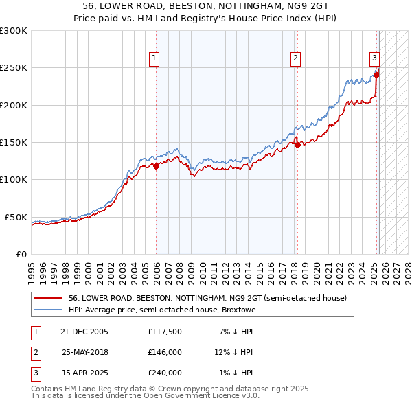 56, LOWER ROAD, BEESTON, NOTTINGHAM, NG9 2GT: Price paid vs HM Land Registry's House Price Index
