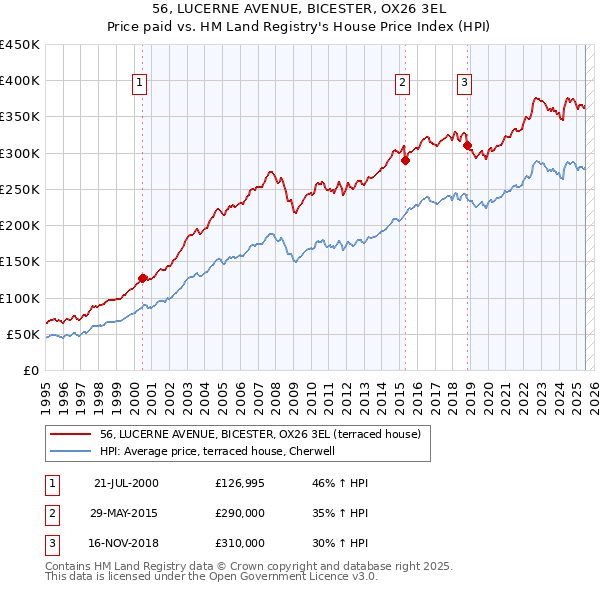 56, LUCERNE AVENUE, BICESTER, OX26 3EL: Price paid vs HM Land Registry's House Price Index