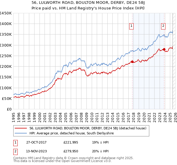 56, LULWORTH ROAD, BOULTON MOOR, DERBY, DE24 5BJ: Price paid vs HM Land Registry's House Price Index