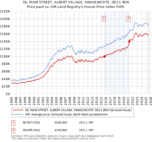 56, MAIN STREET, ALBERT VILLAGE, SWADLINCOTE, DE11 8EN: Price paid vs HM Land Registry's House Price Index