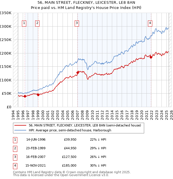 56, MAIN STREET, FLECKNEY, LEICESTER, LE8 8AN: Price paid vs HM Land Registry's House Price Index