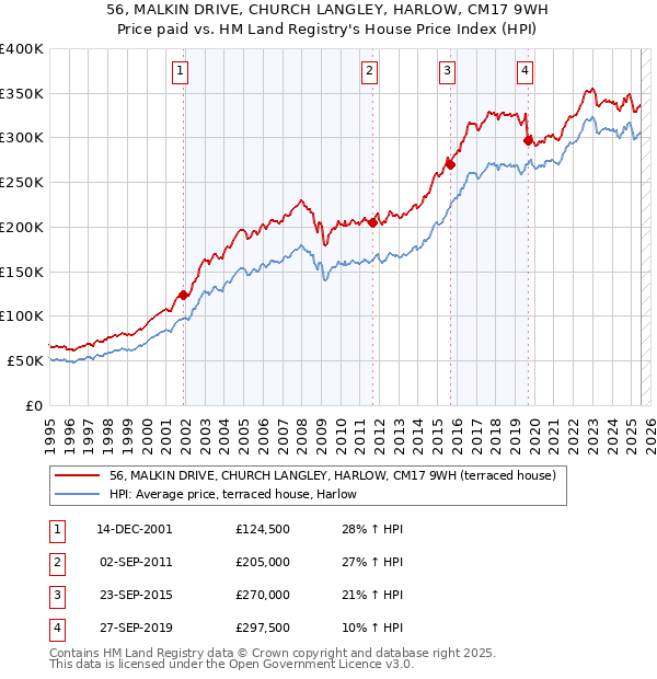 56, MALKIN DRIVE, CHURCH LANGLEY, HARLOW, CM17 9WH: Price paid vs HM Land Registry's House Price Index