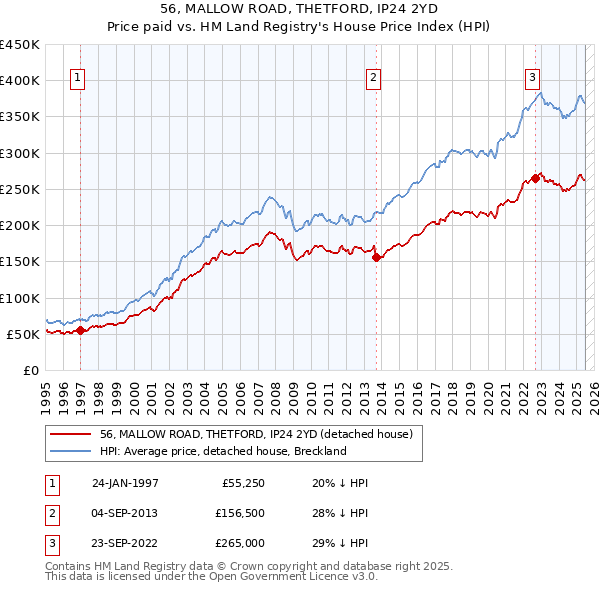 56, MALLOW ROAD, THETFORD, IP24 2YD: Price paid vs HM Land Registry's House Price Index