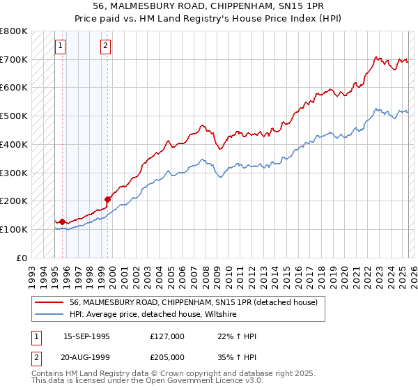 56, MALMESBURY ROAD, CHIPPENHAM, SN15 1PR: Price paid vs HM Land Registry's House Price Index
