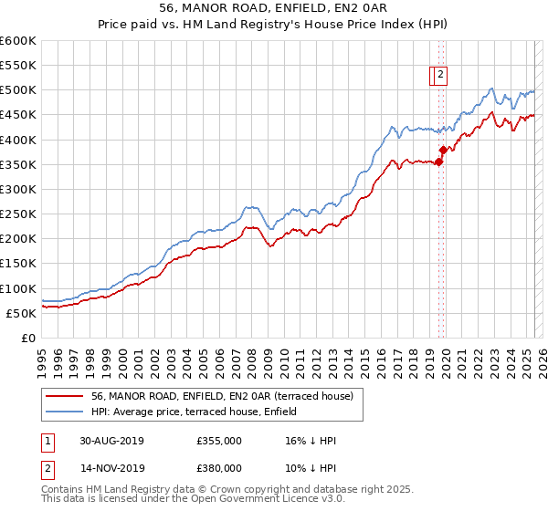 56, MANOR ROAD, ENFIELD, EN2 0AR: Price paid vs HM Land Registry's House Price Index