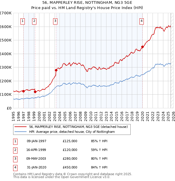 56, MAPPERLEY RISE, NOTTINGHAM, NG3 5GE: Price paid vs HM Land Registry's House Price Index
