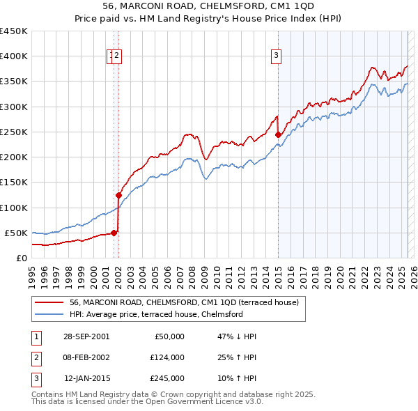 56, MARCONI ROAD, CHELMSFORD, CM1 1QD: Price paid vs HM Land Registry's House Price Index