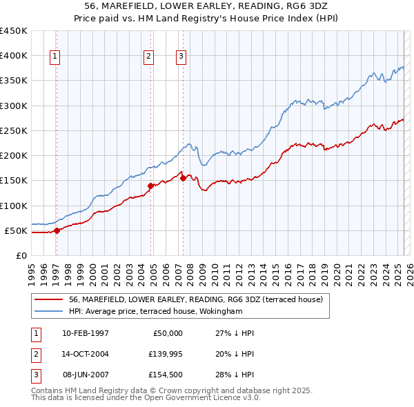 56, MAREFIELD, LOWER EARLEY, READING, RG6 3DZ: Price paid vs HM Land Registry's House Price Index