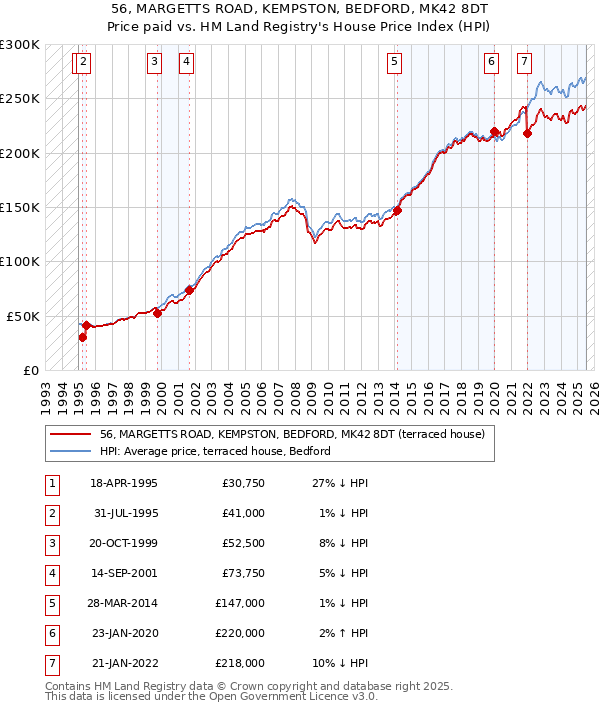 56, MARGETTS ROAD, KEMPSTON, BEDFORD, MK42 8DT: Price paid vs HM Land Registry's House Price Index