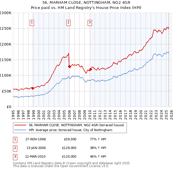 56, MARHAM CLOSE, NOTTINGHAM, NG2 4GR: Price paid vs HM Land Registry's House Price Index