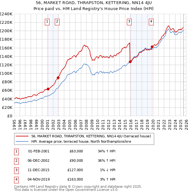 56, MARKET ROAD, THRAPSTON, KETTERING, NN14 4JU: Price paid vs HM Land Registry's House Price Index