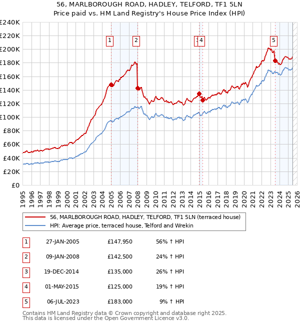 56, MARLBOROUGH ROAD, HADLEY, TELFORD, TF1 5LN: Price paid vs HM Land Registry's House Price Index