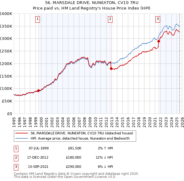 56, MARSDALE DRIVE, NUNEATON, CV10 7RU: Price paid vs HM Land Registry's House Price Index