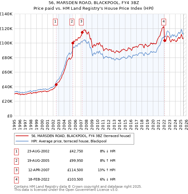 56, MARSDEN ROAD, BLACKPOOL, FY4 3BZ: Price paid vs HM Land Registry's House Price Index