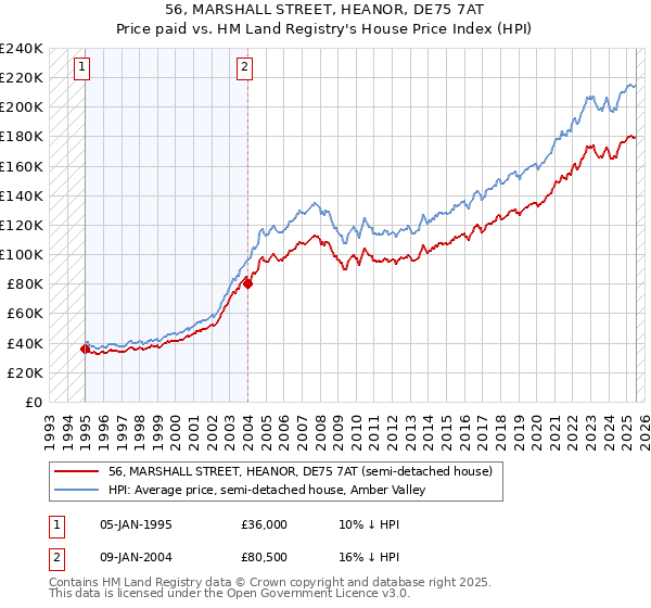 56, MARSHALL STREET, HEANOR, DE75 7AT: Price paid vs HM Land Registry's House Price Index