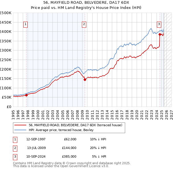 56, MAYFIELD ROAD, BELVEDERE, DA17 6DX: Price paid vs HM Land Registry's House Price Index