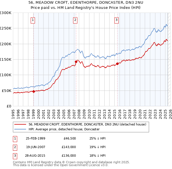 56, MEADOW CROFT, EDENTHORPE, DONCASTER, DN3 2NU: Price paid vs HM Land Registry's House Price Index