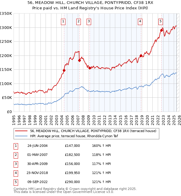 56, MEADOW HILL, CHURCH VILLAGE, PONTYPRIDD, CF38 1RX: Price paid vs HM Land Registry's House Price Index