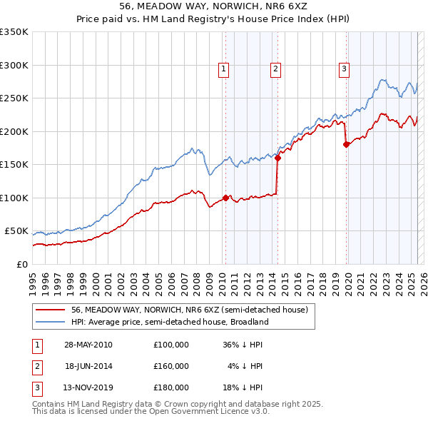56, MEADOW WAY, NORWICH, NR6 6XZ: Price paid vs HM Land Registry's House Price Index