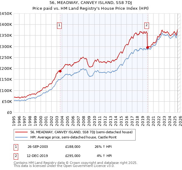 56, MEADWAY, CANVEY ISLAND, SS8 7DJ: Price paid vs HM Land Registry's House Price Index