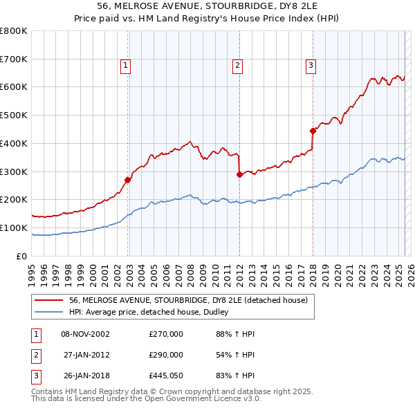 56, MELROSE AVENUE, STOURBRIDGE, DY8 2LE: Price paid vs HM Land Registry's House Price Index