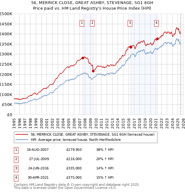 56, MERRICK CLOSE, GREAT ASHBY, STEVENAGE, SG1 6GH: Price paid vs HM Land Registry's House Price Index