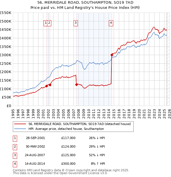 56, MERRIDALE ROAD, SOUTHAMPTON, SO19 7AD: Price paid vs HM Land Registry's House Price Index