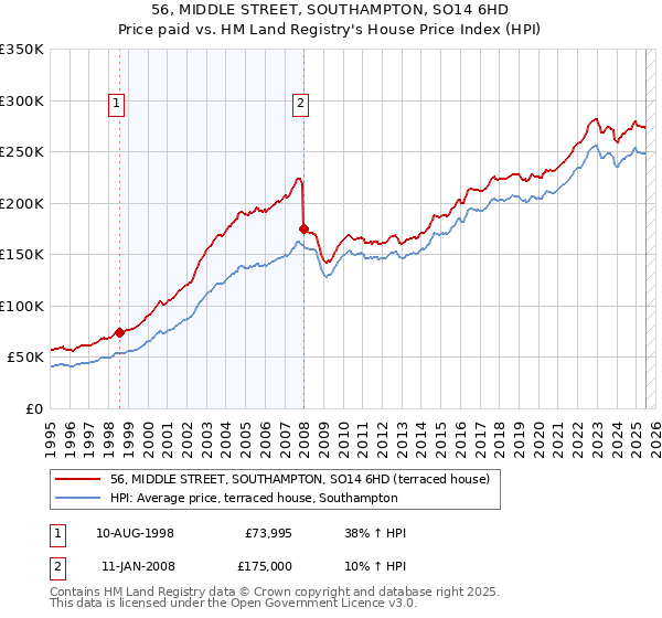 56, MIDDLE STREET, SOUTHAMPTON, SO14 6HD: Price paid vs HM Land Registry's House Price Index