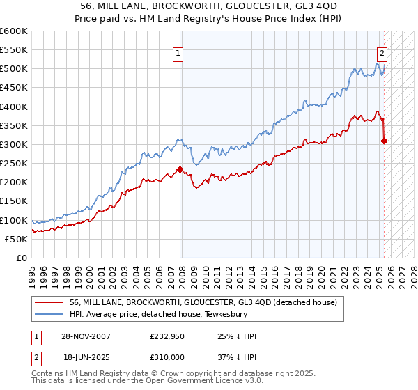 56, MILL LANE, BROCKWORTH, GLOUCESTER, GL3 4QD: Price paid vs HM Land Registry's House Price Index