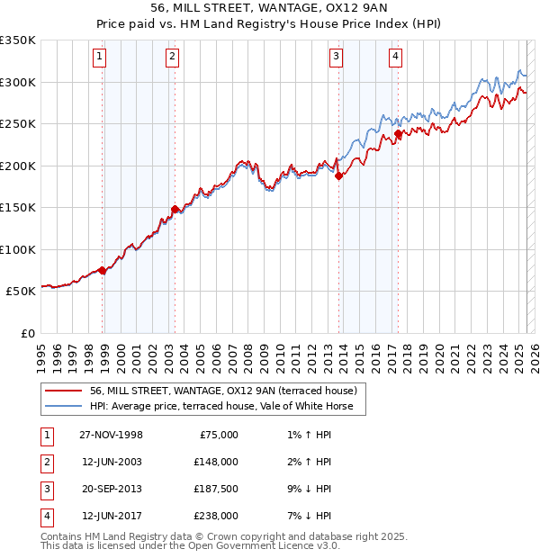 56, MILL STREET, WANTAGE, OX12 9AN: Price paid vs HM Land Registry's House Price Index