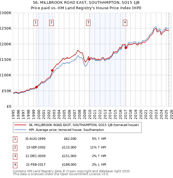 56, MILLBROOK ROAD EAST, SOUTHAMPTON, SO15 1JB: Price paid vs HM Land Registry's House Price Index