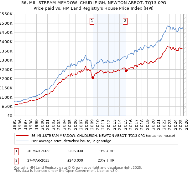 56, MILLSTREAM MEADOW, CHUDLEIGH, NEWTON ABBOT, TQ13 0PG: Price paid vs HM Land Registry's House Price Index