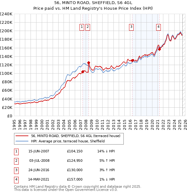 56, MINTO ROAD, SHEFFIELD, S6 4GL: Price paid vs HM Land Registry's House Price Index