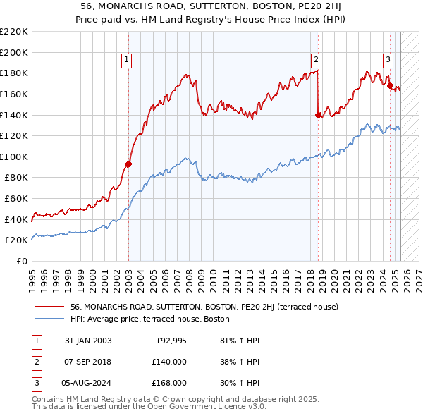 56, MONARCHS ROAD, SUTTERTON, BOSTON, PE20 2HJ: Price paid vs HM Land Registry's House Price Index