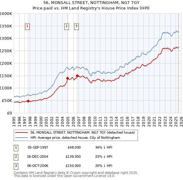 56, MONSALL STREET, NOTTINGHAM, NG7 7GY: Price paid vs HM Land Registry's House Price Index