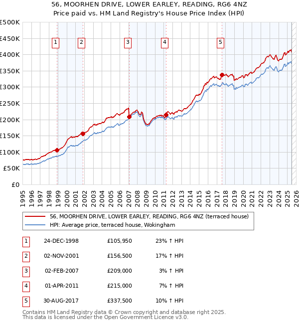 56, MOORHEN DRIVE, LOWER EARLEY, READING, RG6 4NZ: Price paid vs HM Land Registry's House Price Index