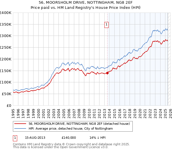 56, MOORSHOLM DRIVE, NOTTINGHAM, NG8 2EF: Price paid vs HM Land Registry's House Price Index