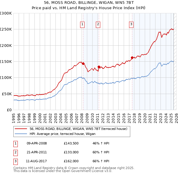 56, MOSS ROAD, BILLINGE, WIGAN, WN5 7BT: Price paid vs HM Land Registry's House Price Index