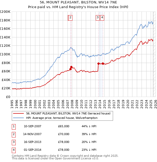 56, MOUNT PLEASANT, BILSTON, WV14 7NE: Price paid vs HM Land Registry's House Price Index