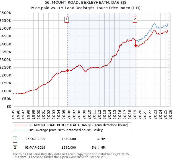 56, MOUNT ROAD, BEXLEYHEATH, DA6 8JS: Price paid vs HM Land Registry's House Price Index