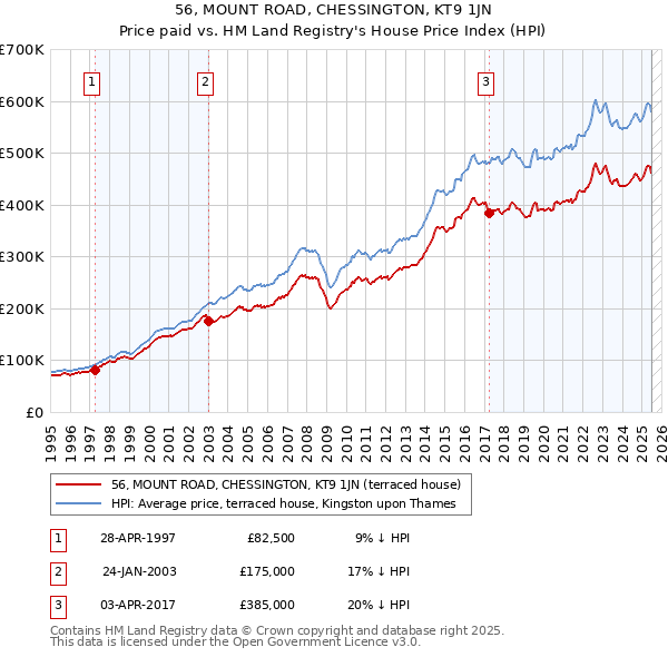 56, MOUNT ROAD, CHESSINGTON, KT9 1JN: Price paid vs HM Land Registry's House Price Index