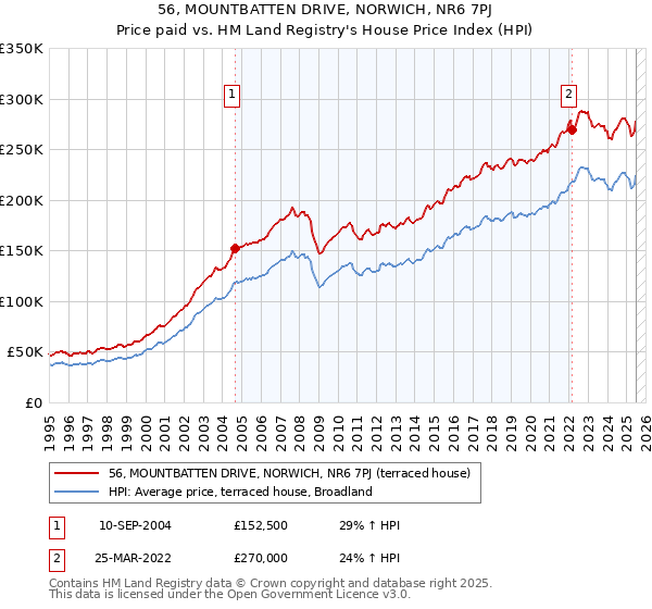 56, MOUNTBATTEN DRIVE, NORWICH, NR6 7PJ: Price paid vs HM Land Registry's House Price Index