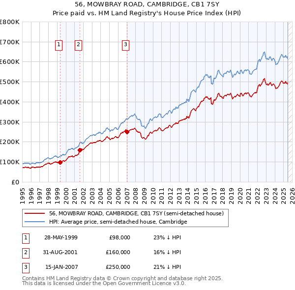 56, MOWBRAY ROAD, CAMBRIDGE, CB1 7SY: Price paid vs HM Land Registry's House Price Index