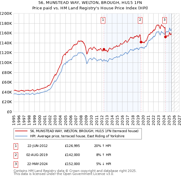 56, MUNSTEAD WAY, WELTON, BROUGH, HU15 1FN: Price paid vs HM Land Registry's House Price Index