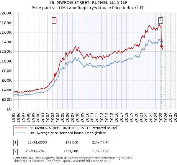 56, MWROG STREET, RUTHIN, LL15 1LF: Price paid vs HM Land Registry's House Price Index