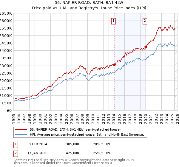 56, NAPIER ROAD, BATH, BA1 4LW: Price paid vs HM Land Registry's House Price Index