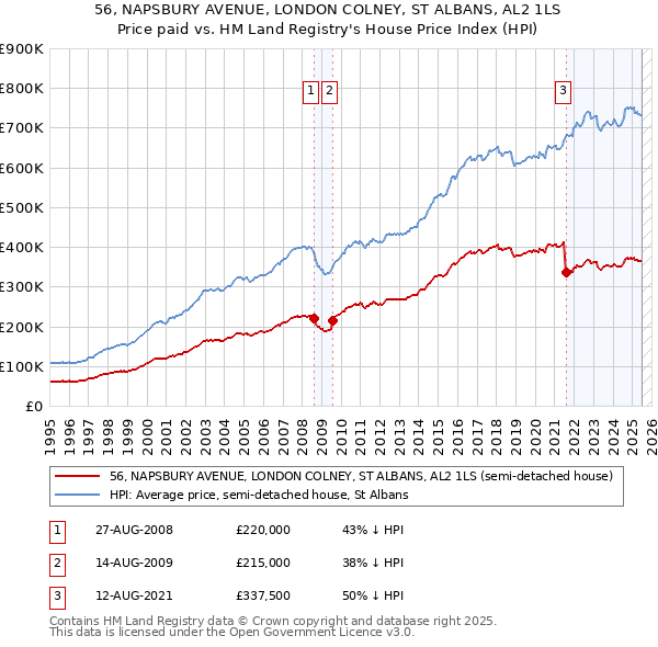 56, NAPSBURY AVENUE, LONDON COLNEY, ST ALBANS, AL2 1LS: Price paid vs HM Land Registry's House Price Index